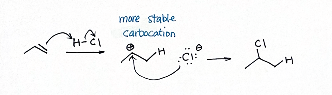 <p>Reagents: HCl, HBr, HI</p><p>Follows Markovnikov</p>