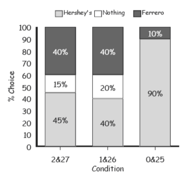 <p>Offer 1: Ferrero = 27 cents, Hershey’s = 2 cents, or nothing → 40% chose Ferrero, 45% chose Hershey’s, 15% chose nothing (not a big difference)</p><p>Offer 2: Ferrero = 26 cents, Hershey’s = 1 cent, or nothing → 40% chose Ferrero, 40% chose Hershey’s, 20% chose nothing (no difference) </p><p>Offer 3: Ferrero = 25 cents, Hershey’s = Free, or nothing → 10% chose Ferrero, 90% chose Hershey’s, 0% chose nothing (free option drastically changes choices)</p>