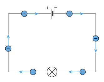 <p>- towards the positive terminal &amp; away from the negative terminal</p><p style="text-align: start">- this is because the charges are carried by electrons which have a negative charge. Therefore, the electrons are attracted towards the positive terminal &amp; repelled away from the negative terminal</p>