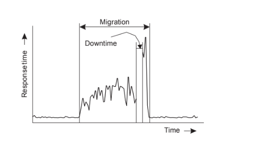 <p>Problem</p><p>A complete migration may actually take tens of seconds. We also need to realize that</p><p>during the migration, a service will be completely unavailable for multiple seconds.</p><p>Measurements regarding response times during VM migration</p>