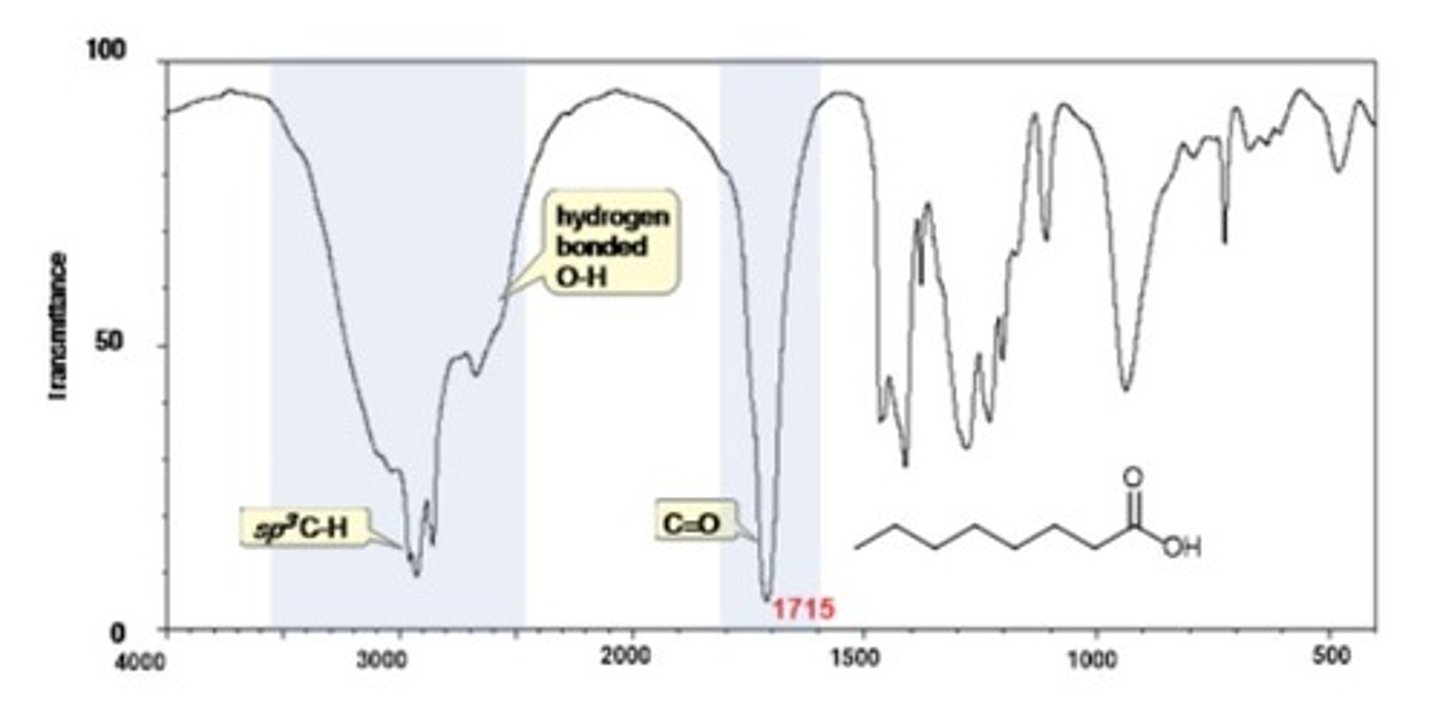 <p>1710 cm-1</p><p>Shape: strong</p><p>Intensity: -</p>