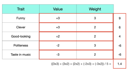 <p>a criticism against these different algebraic models is that its more of a calculated way of making impressions on others, people don't really do that</p>