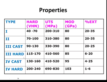 <p>As you increase in type, higher properties</p><p>Only type 3 and 4 have Cu > 11% so order hardening is possible hence why type 1 and 2 don’t have order hardening</p><p>hard stronger than cast</p><p></p>