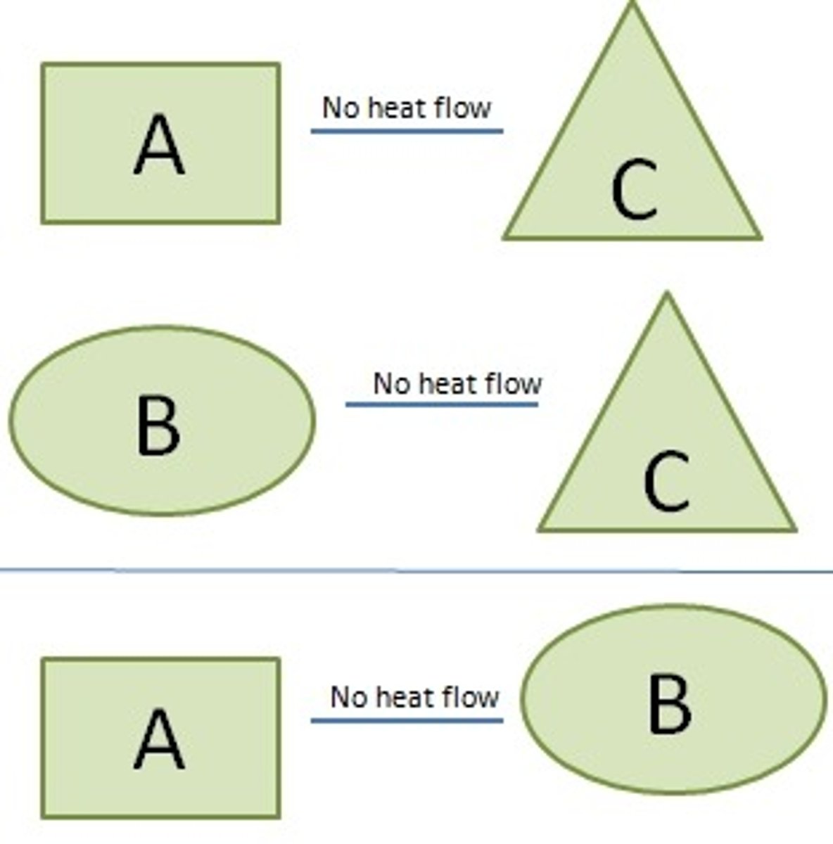 <p>A law that if two systems are separately found to be in thermal equilibrium with a third system, the first two systems are in thermal equilibrium with each other; that is, all three systems are at the same temperature. Also known as thermodynamic equilibrium.</p>