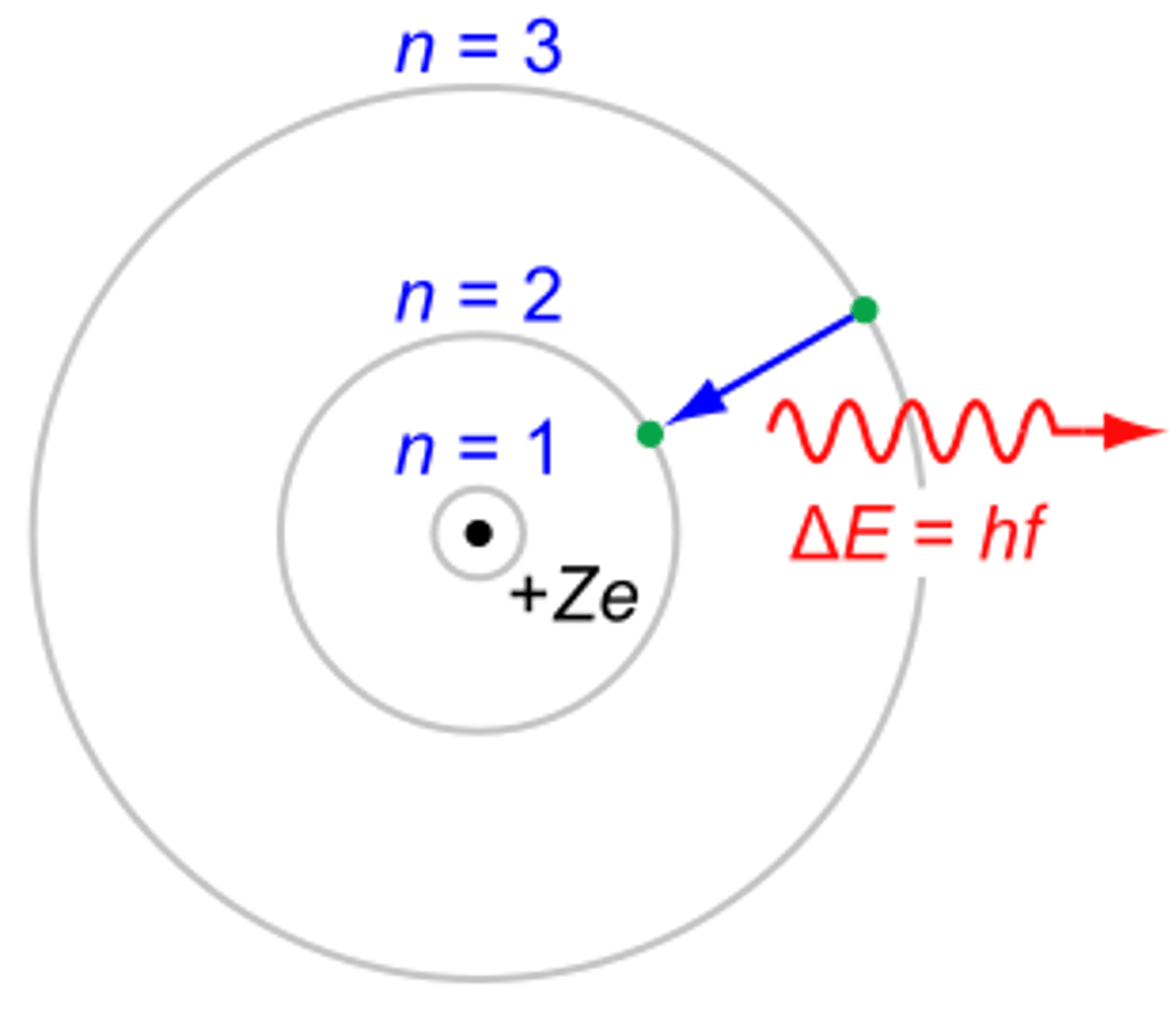 <p>When n =1, Bohr's equation computes the lowest possible energy state for the hydrogen atom, called the ground state</p>