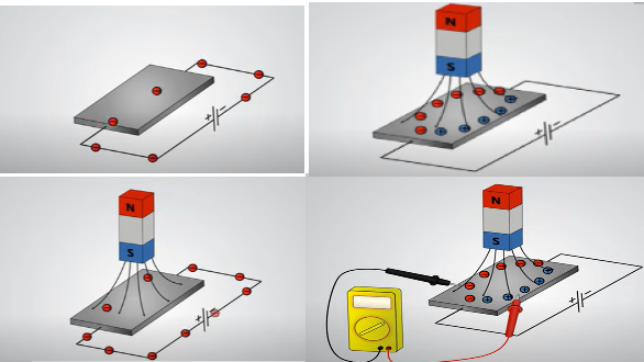 <ol><li><p><strong>Hall Voltage</strong> (voltage that develops across a material when an electric current flows through it in the presence of a magnetic field)</p></li><li><p><strong>Thin film placed in magnetic field</strong> perpendicular to its surface.<strong> Current is passed</strong> through the sample in a direction<strong> perpendicular to the magnetic field</strong>. Hall voltage measured used voltmeter</p></li><li><p><strong>Number of carriers</strong> and <strong>mobility/speed of carriers</strong> (determines conductivity - how easily charge carriers can move through a material when an electric field is applied)</p></li></ol>