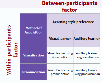 <p>-all participants in left column are visual learners - asked to listen to two sets of statements:</p><ol><li><p>first set are asked to use visualisation&nbsp;</p></li><li><p>second set asked to focus on pronunciation&nbsp;</p></li></ol><p>-all participants in the right column are auditory learners - asked to listen to two sets of statements:</p><ol><li><p>first set are asked to use visualisation&nbsp;</p></li><li><p>second set are asked to focus on pronunciation&nbsp;</p></li></ol><p></p>