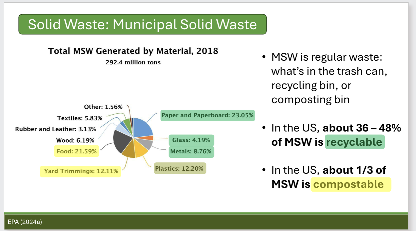 <p>Describe the composition of municipal solid waste in the US, ie., how much is compostable, how much is recyclable, etc</p>