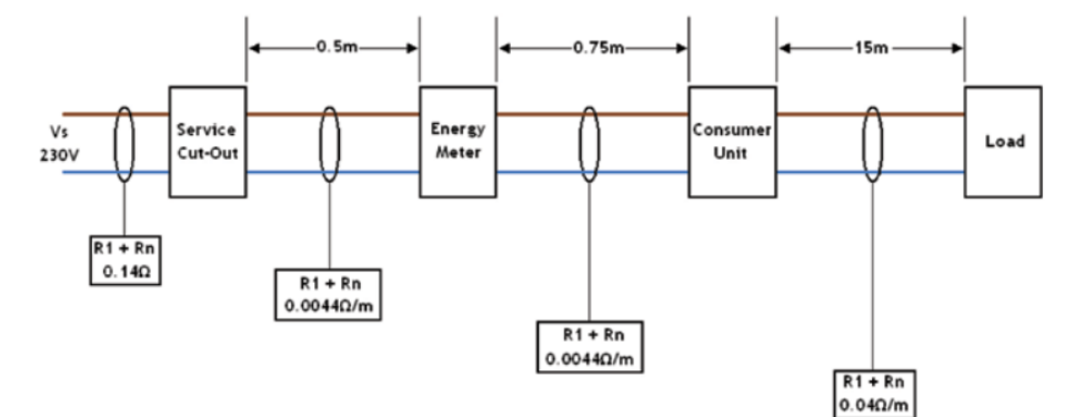 <p>Calculate the prospective short circuit current (PSSC) flowing in the circuit shown at the terminals of the:</p><p>a) consumer unit</p><p>b) load - under the conditions shown</p><p>(all resistances quoted are for combined line and neutral conductors)</p>