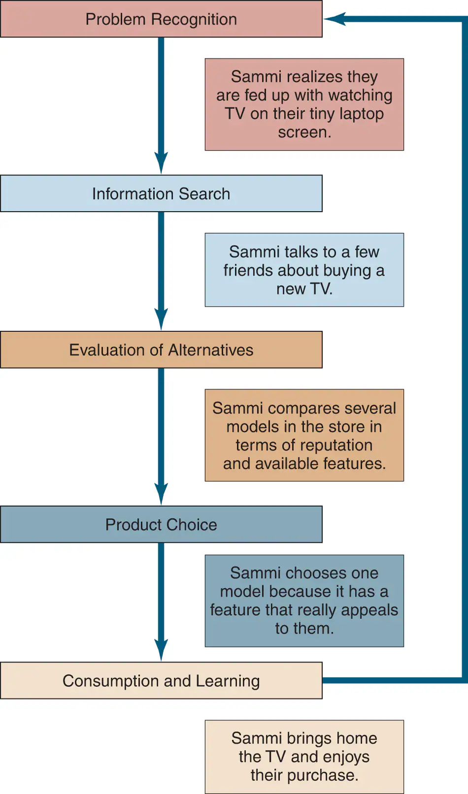 <ol><li><p>Problem recognition </p></li><li><p>Information search</p></li><li><p>Evaluation of alternatives</p></li><li><p>Product choice</p></li><li><p>Consumption and learning</p></li></ol><p></p>