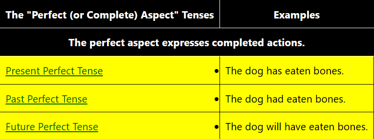 <p>have - has / had / will have + V3</p><p>(have / has + V3) I <strong>have eaten</strong><br>(had + V3) I <strong>had eaten</strong><br>(will have + V3) I <strong>will have eaten</strong></p>