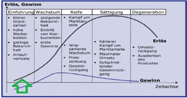 <p>Definition: </p><ul><li><p>Zeitlauf <strong>eines</strong> Produktes von der Markteinführung bis hin zum Marktaustritt</p></li><li><p>in vier bzw. fünf verschiedenen Phasen</p></li><li><p>Je nach Phase ist ein Produkt unterschiedlich ertragreich für ein Unternehmen → durch spezifische Maßnahmen unterstützt</p></li><li><p>Spezifische Maßnahmen tragen zu verlängern oder verkürzen der Phasen bei</p></li></ul><p>Für Gesamt-Lebenszyklus 7 Phasen: 5 Phasen (+ Produktfindung & Produktrealisierung)</p><p>break-even-point: Produkt hat Kosten gedeckt & sind bei 0 angekommen</p>