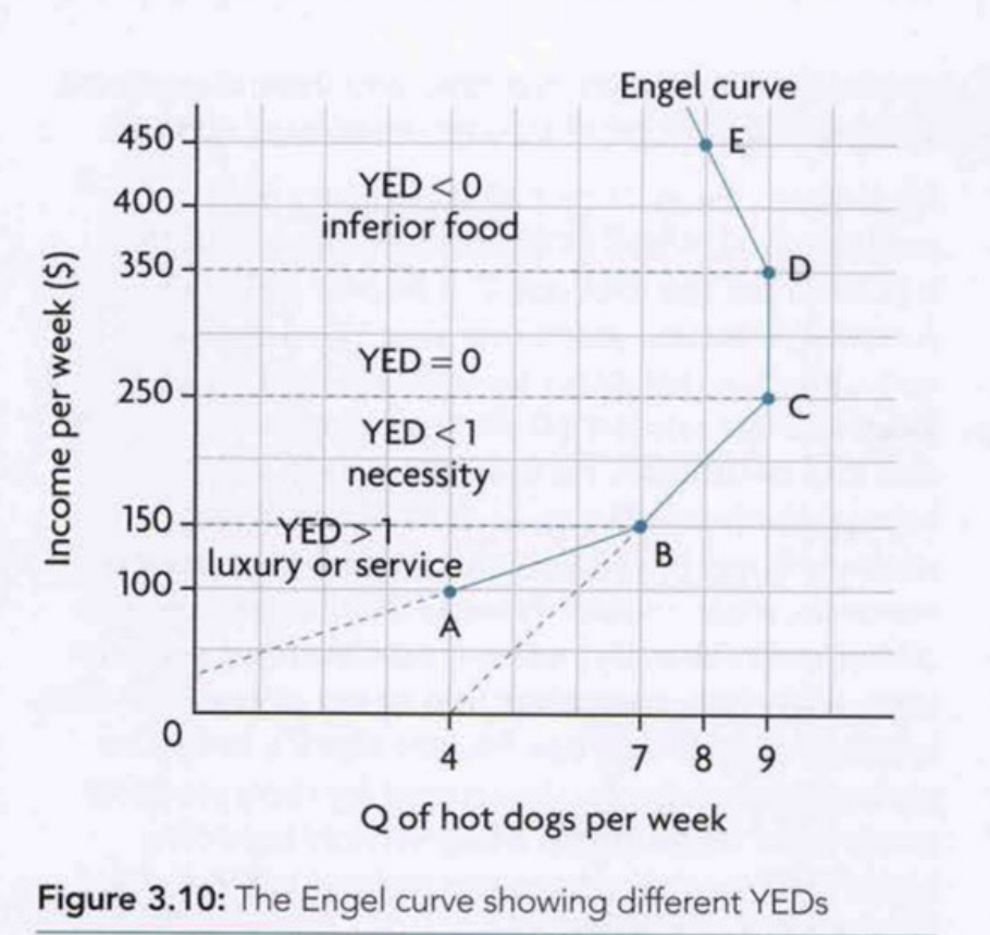 <p>luxury —> necessity —> constant —> inferior</p>
