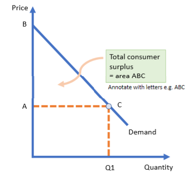 <p>The area underneath the demand curve and above the market price  - shows the value that consumers receive in excess of what they had to pay </p>