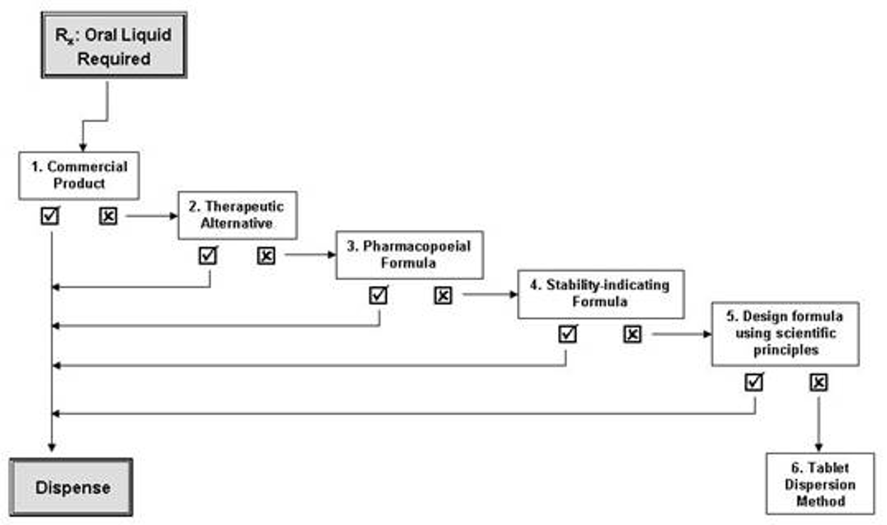 <ol><li><p><strong>Commercial product</strong></p></li><li><p>If no suitable commercial product, consider <strong>therapeutic alternative</strong> that is available in suitable dosage form (other commercially available drug in same class)</p></li><li><p><strong>Pharmacopoeial formula</strong></p><ol><li><p>consult USP</p></li><li><p>must be used if formulary requires API in powder form (as opposed to crushing tablet)</p></li><li><p>if API not available in pure form, literature search for a suitable stability-indicating formula using tablets or capsules for API must be sought</p></li></ol></li><li><p><strong>Stability-indicating formula</strong></p><ol><li><p>literature</p></li><li><p>get from other vendors (Allen’s Compounded Formulations, Nahata and Hipple’s Pediatric Drug Formulations, Trissel’s stability of compounded formulations)</p></li></ol></li><li><p><strong>Design formula using scientific principles</strong></p><ol><li><p>if not in literature, must use science principles</p></li><li><p>consider <strong>potential degradation</strong> of API, <strong>storage /packaging </strong>considerations, assigning suitable shelf-life, <strong>interactions between excipients and API </strong>(esp if tablets or capsules used as API)</p></li></ol></li><li><p><strong>Tablet dispersion method</strong></p><ol><li><p>crush tablet, dissolve in water</p></li></ol></li></ol><p></p>