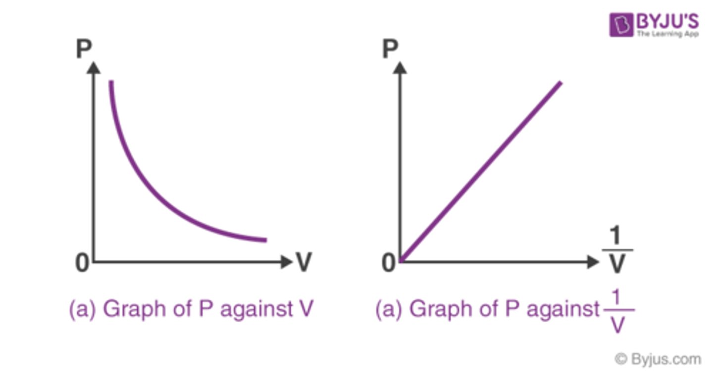 <p>PV=k</p><p>P<span>∝1/V</span><br>P1xV1=P2xV2</p>