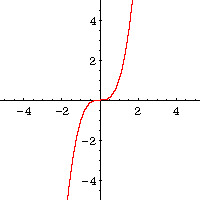 f(x)=x^3
d= (-inf,inf)
r= (-inf,inf)