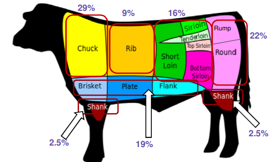 <ul><li><p>Chuck</p></li><li><p>Brisket</p></li><li><p>Foreshank</p></li><li><p>Rib</p></li><li><p>Plate</p></li><li><p>Short loin</p></li><li><p>Flank</p></li><li><p>Sirloin</p></li><li><p>Tenderloin</p></li><li><p>Top sirloin</p></li><li><p>Bottom sirloin</p></li><li><p>Rump</p></li><li><p>Round</p></li><li><p>Hind shank</p></li></ul><p></p><p></p>