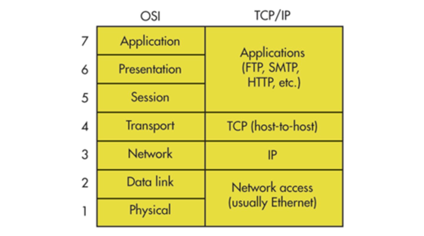 <p>TCP/IP Model helps you to determine how a specific computer should be connected to the internet and how data should be transmitted between them.</p><p>It helps you to create a virtual network when multiple computer networks are connected together.</p><p>The purpose of TCP/IP model is to allow communication over large distances.</p>