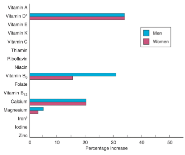 <ul><li><p>higher vitamin B6 dietary intakes are needed to maintain the same functional levels in the body</p></li><li><p>vitamin D and calcium</p><ul><li><p>low intake contributes to osteoporosis</p></li></ul></li><li><p>iron needs in families is decreased due to menopause </p></li><li><p>vitamin B12 reduced absorption and low dietary intakes</p><ul><li><p>RDA in not increased but fortified foods recommended in over 50 years</p></li></ul></li><li><p>folate can be a concern due to anemia (with low vitamin B12), with is common in older adults</p></li><li><p>zinc can be a concern due to a combination of lower energy intake, damage, and medication. can impact taste acuity and contribute to low food intake</p></li><li><p>vitamin C and E (antioxidants)</p><ul><li><p>RDA not increased, but often lower intake due to less fruits and vegetables in diet </p></li></ul></li></ul><p></p>