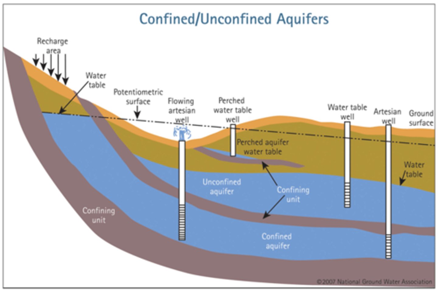 <p>An aquifer made of porous rock covered by soil out of which water can easily flow.</p>