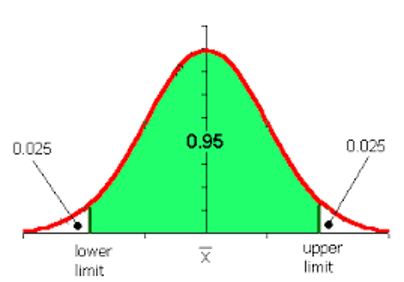 <p>Confidence Interval</p>