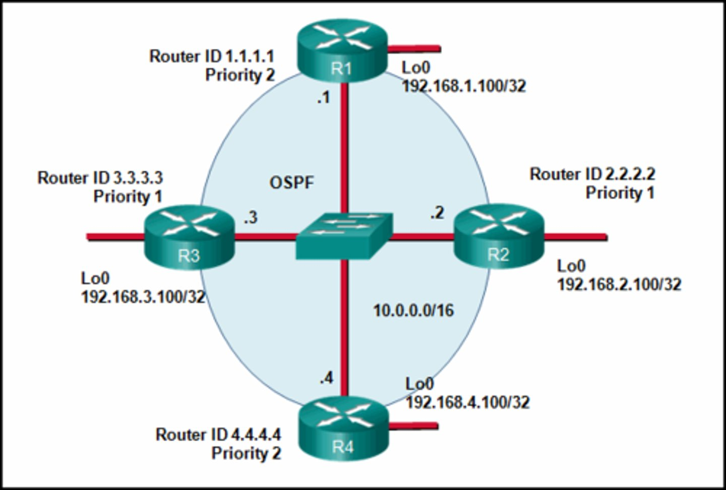 <p>Refer to the exhibit. If the switch reboots and all routers have to re-establish OSPF adjacencies, which routers will become the new DR and BDR? </p>