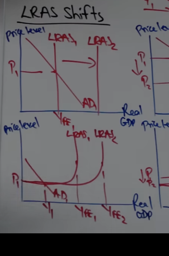 <p>Supply side policies to shift LRAS right will not solve negative output gaps. If economy is in recession, increasing supply doesn’t have an affect on demand. </p><p>Demand side policies allows AD to increase to full employment. </p>