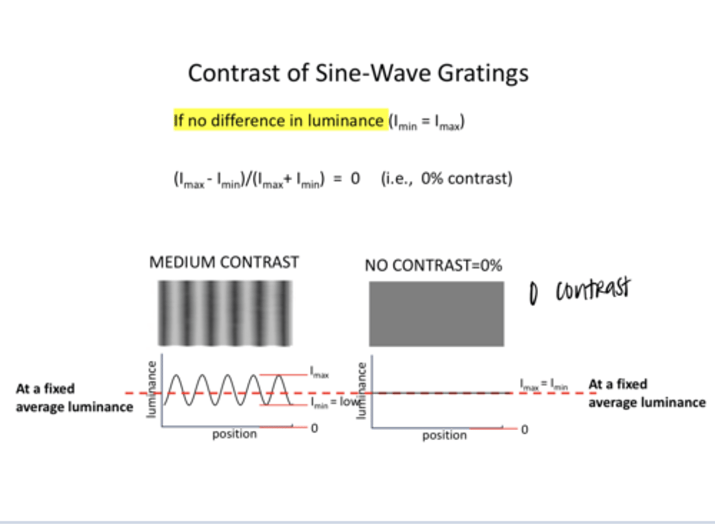 <p>If there is no difference between the Imin and Imax, what will the grading contrast be?</p>
