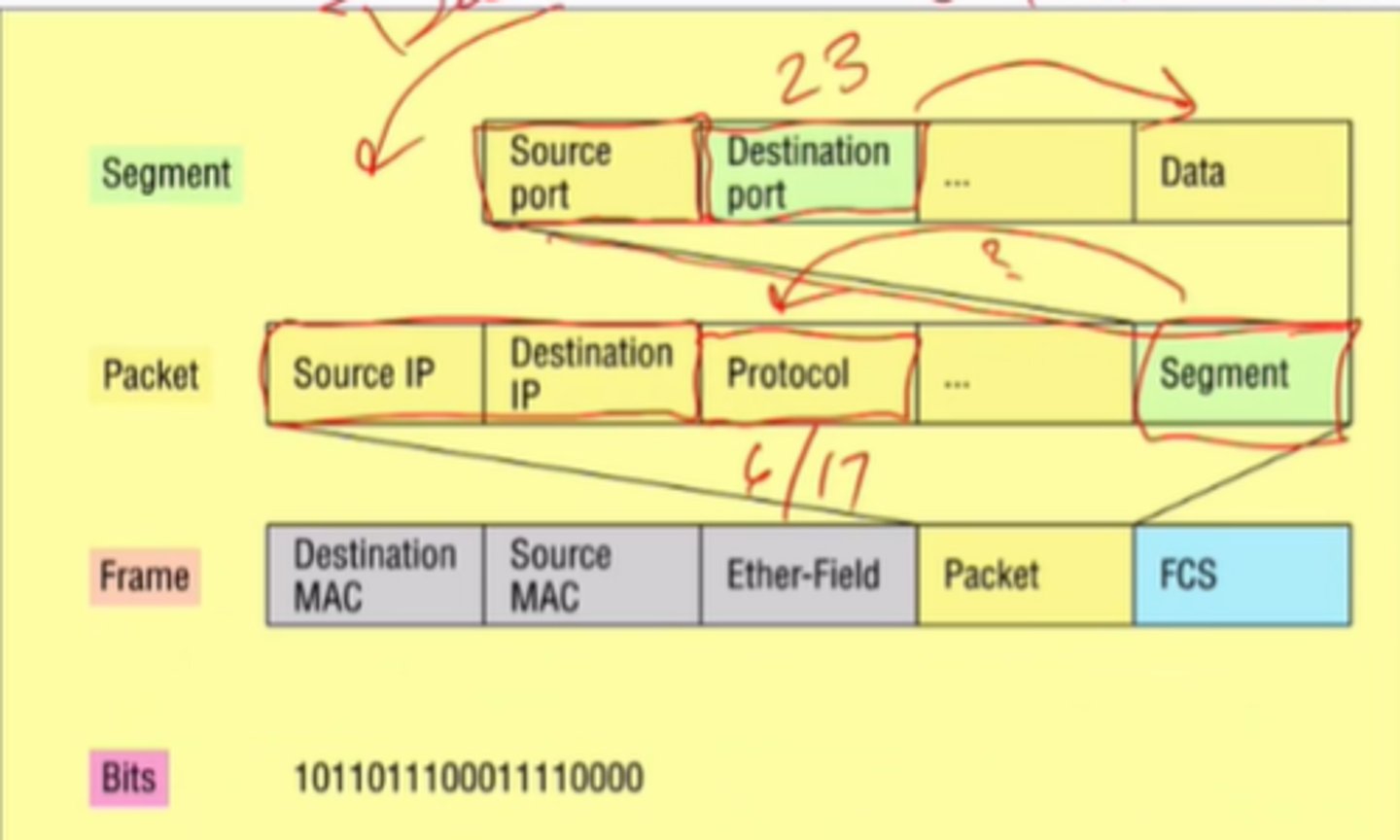 <p>A protocol data unit is information delivered as a unit among peer entities of networks containing control information, address information or data.</p><p>In layered systems, PDU represents a unit of data specified in the protocol of a given layer, which consists of protocol control information and user data.</p>