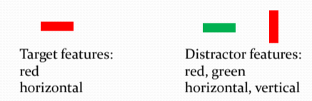 <p>If a target differs from distractors by its particular conjunction of features</p>