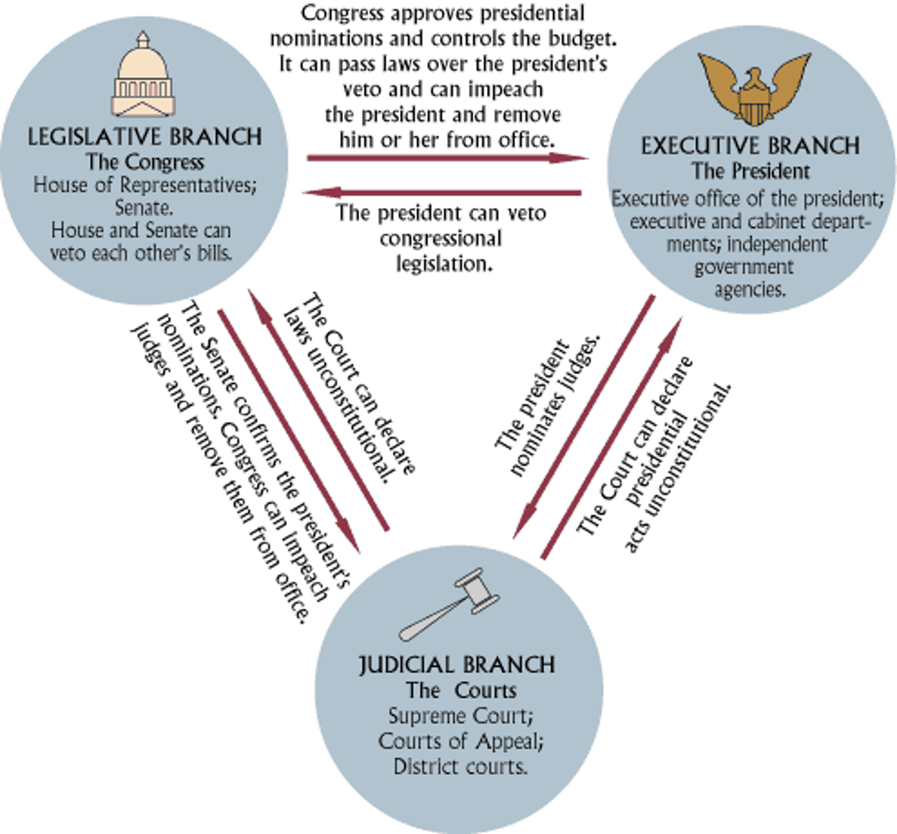 <p>A system that allows each branch of government to limit the powers of the other branches in order to prevent abuse of power</p>