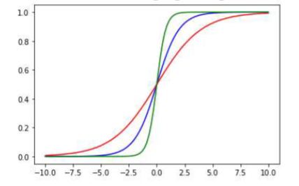 <p>They show sigmoid functions, which can be used as activation functions. The Green graph has the steepest slope, and the red curve has the shallowest slope.</p>