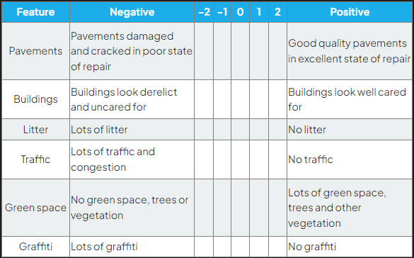 <p>Can be used to compare diff sites within urban area</p><ul><li><p>Survey completed for each site</p></li><li><p>Care must be taken to be as objective as possible</p></li></ul>