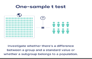 <ul><li><p><span>used to determine whether an unknown population mean is different from a specific value.</span></p></li><li><p><span>use the test for continuous data.</span></p><ul><li><p><span>your data should be a random sample from a normal population.</span></p></li></ul></li><li><p><span>we need one variable</span></p><ul><li><p><span>we also have an idea, or hypothesis, that&nbsp;</span><a target="_blank" rel="noopener noreferrer nofollow" class="link" href="https://www.jmp.com/en_us/statistics-knowledge-portal/measures-of-central-tendency-and-variability/mean-median-and-mode.html" download="true"><span>the mean</span></a><span>&nbsp;of the population has some value.</span></p></li></ul></li></ul><p></p>