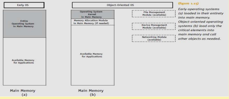 <p>Early OS loaded its <strong>entirety into main memory</strong>.</p><p>Object-oriented OS load only <strong>critical elements into main mamory</strong> and <strong>call other objects as needed.</strong></p>