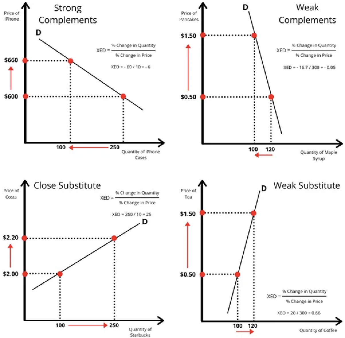 <ul><li><p>complementary goods (negative relationship): STRONG= XED&gt;1, flatter curve, elastic WEAK= XED&lt;1, steeper curve, inelastic</p></li><li><p>substitute goods (positive relationship): STRONG= XED&gt;1, flatter curve, elastic WEAK= XED&lt;1, steeper curve, inelastic</p></li><li><p>unrelated goods: XED=0, perfectly inelastic, no response to change in price</p></li></ul>