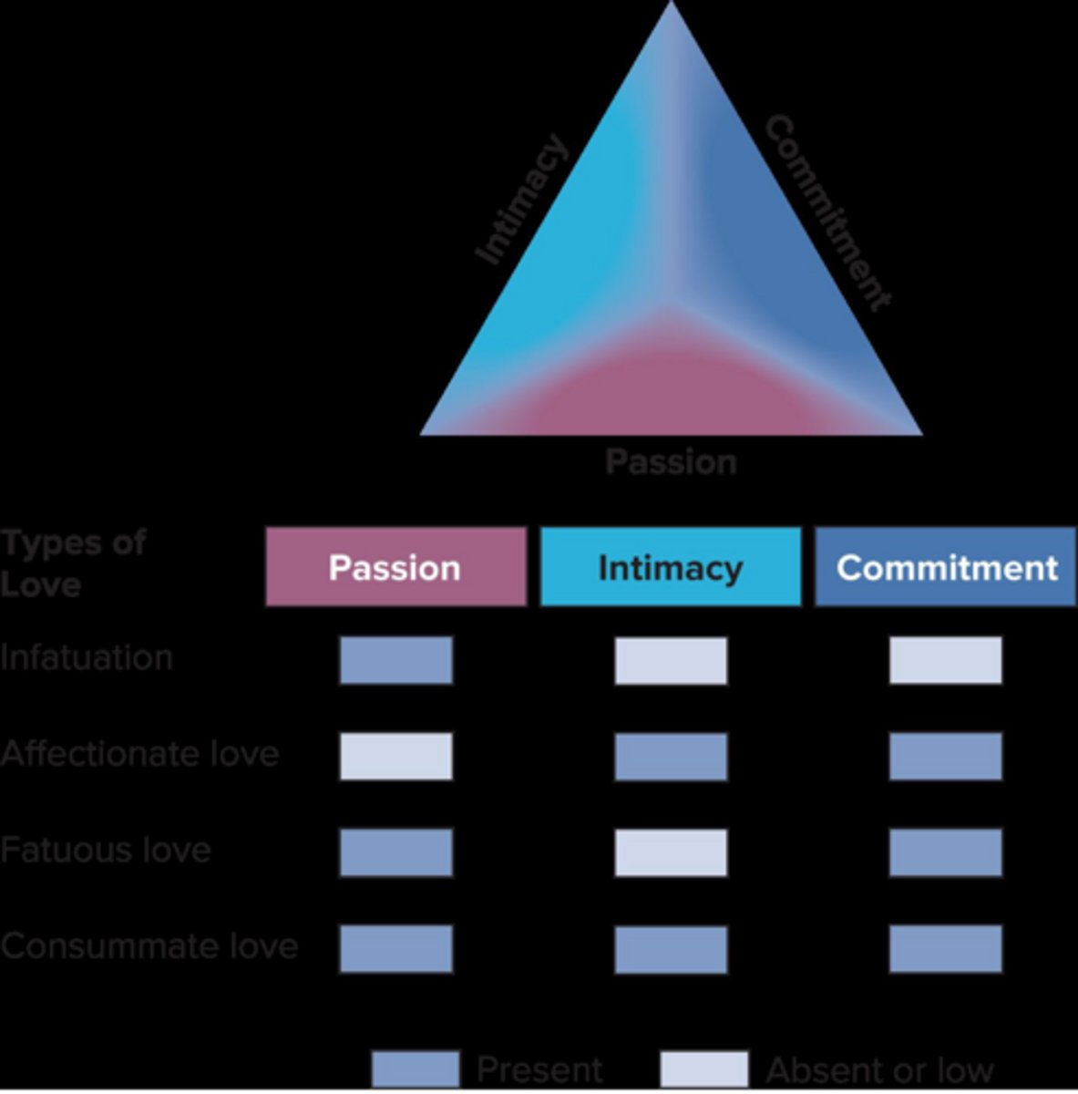 <p>Passion, intimacy, and commitment.</p>