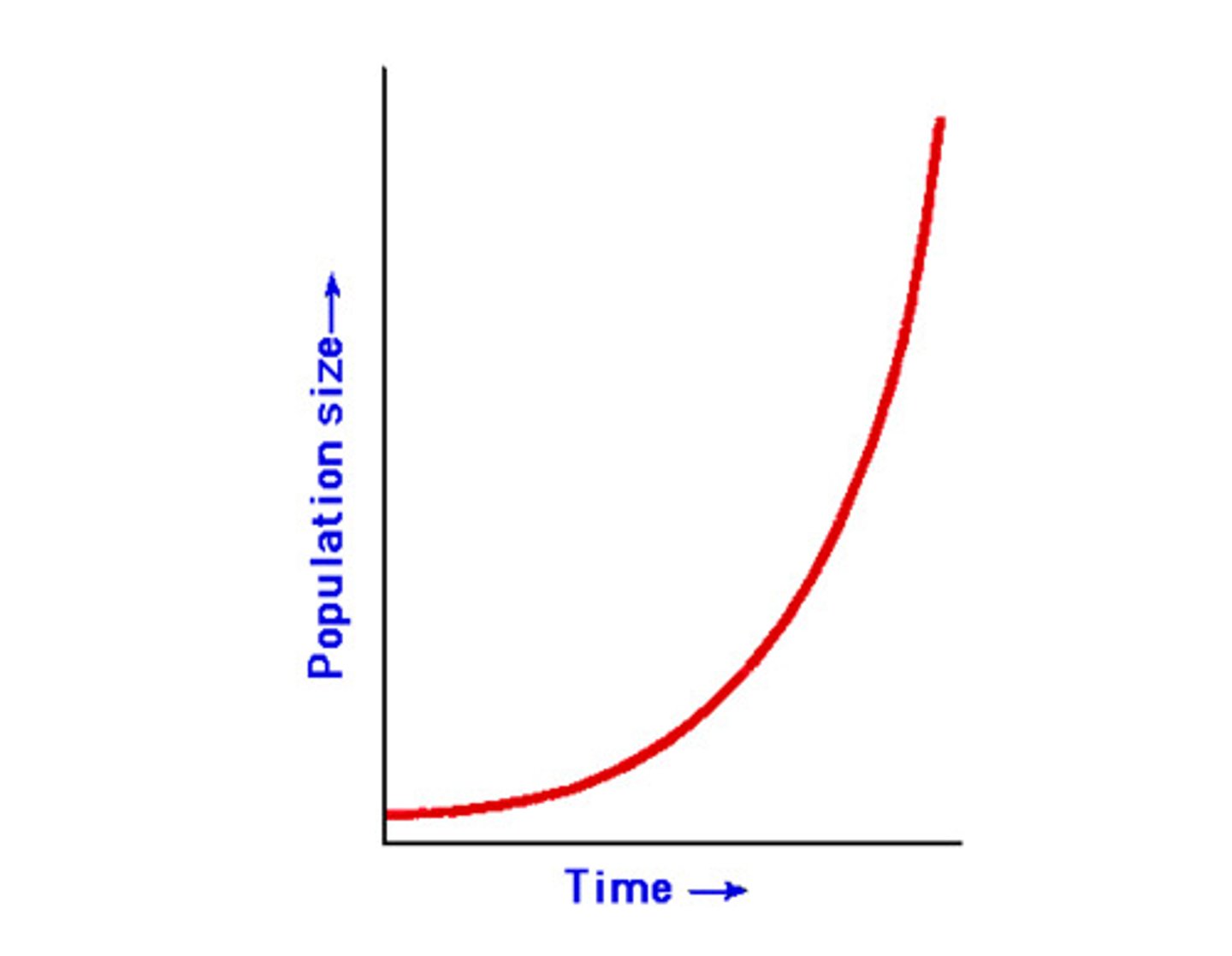 <p>Growth that occurs when the population grows at a constant rate, often depicted by a J-shaped curve<br><br>Density-dependent</p>