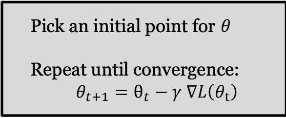 <p>iteratively change parameter 𝜃 until reaching the minimum value for 𝐿(𝜃)</p>