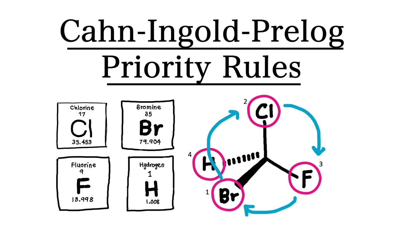 <p>in this system atoms attached to each carbon atom in a double bond are given priorities based on their atomic numbers</p><p>in the groups of higher priority are on the same side of the double bond = Z isomer</p><p>if the groups are placed diagonal across the double bond = E isomer</p>