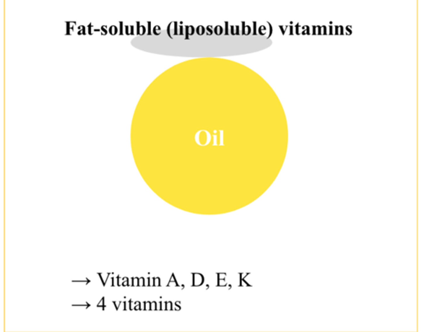 <p>It means they can be stored in fat droplets in living cells, so that chronic exposure to small doses may eventually lead to toxic concentrations by bioaccumulation.</p><p>Passage along the food chain may lead to biomagnification</p>