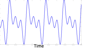 <p>The combined waveforms (‘periodic’- repeat themselves)</p><p>Wave forms can 'add up' (join each other)</p><ul><li><p><span>Auditory system can hear these things simultaneously</span></p></li></ul>