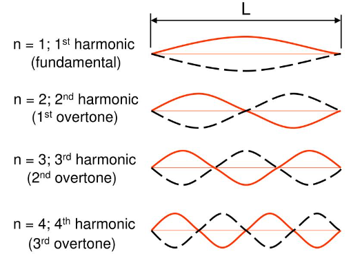 <p>A wave corresponding to the amount of antinodes the wave has, 1 antinode=The first harmonic ect.</p>