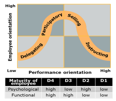 <p>1.- Delegating 2.-Participatory 3.-Selling 4.-Instructing</p>