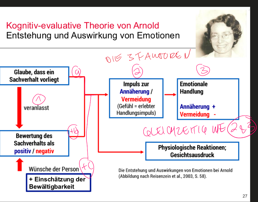 <p>APPRAISAL BESTEHT AUS VERSCHIEDENEN FAKTOREN!!!</p><ol><li><p>bzw. a) Glaube, dass ein Sachverhalt vorliegt</p><p>→ veranlasst</p></li><li><p>bzw. b) Bewertung des Sachverhalts als positiv/negativ</p><ul><li><p>die Bewertung ist beeinflusst von den Wertüberzeugungen der Person</p></li><li><p>ihren Wünschen!!!</p></li><li><p>c) uND von ihrer Einschätzung ihrer eigenen Bewältigbarkeit dieses Sachverhalts</p></li></ul><p>→ führt zu:</p></li></ol><ol start="2"><li><p>a) Impuls zur aNNÄHERUNG ODER VERMEIDUNG an Sachverhalt</p></li></ol><ul><li><p>Gefühl = erlebter Handlungsimpuls (ABER NOCH NICHT DIE DARAUS ENSTEHENDE HANDLUNG)</p></li></ul><ol start="3"><li><p>daraus folgt eine Handlung basierend auf dem Handlungsimpuls (Annäherung oder Vermeidung des Sachverhalt)</p></li></ol><p>b) physiologische Reaktionen und MIMIK</p><p></p>