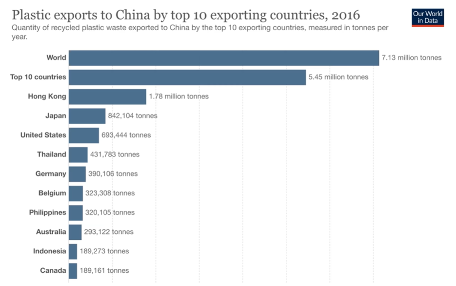 <p>Main reason why China is the largest share of global mis managed plastics</p>