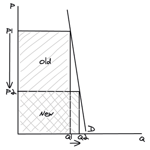 If price **increases**, quantity demanded will **decrease** but by a smaller %, so overall total revenue will **increase**.

\
If price **decreases**, quantity demanded will **increase** but by a smaller %, so overall total revenue will **decrease**