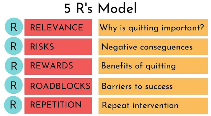 <p>1. <strong>Relevance</strong> (why is quitting personally relevant)</p><p>2. <strong>Risk</strong> (identify potential negative consequences of not quitting)</p><p>3. <strong>Rewards</strong> (identify potential positives of quitting)</p><p>4. <strong>Roadblocks</strong> (identify barriers or impediments to quitting and brainstorm how to address)</p><p>5. <strong>Rate</strong>- how important is it to quit? How confident are you that you can quit?</p>