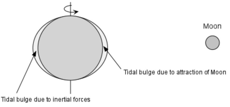 <p><strong>COASTAL PROCESSES:</strong></p><p>refers to the <strong>gravitational pull between the Earth and the moon;</strong></p><p><span style="font-size: medium">because the moon is closer to the Earth than the Sun, it has a larger effect and causes the Earth to bulge toward the moon</span></p>
